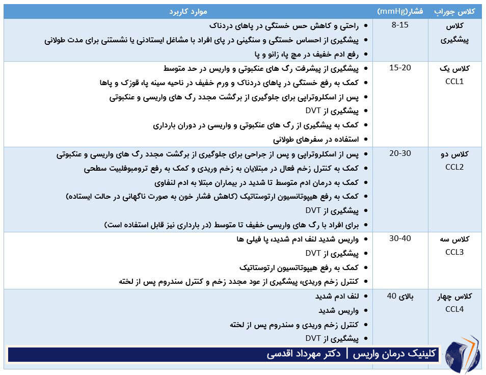 کاربردهای انواع جوراب واریس در جدول