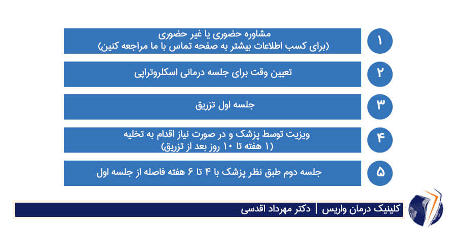 مراحل انجام اسکلرو تراپی در کلینیک درمان واریس دکتر مهرداد اقدسی