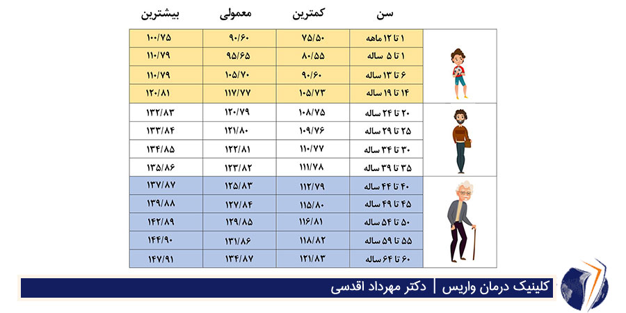 جدول راهنمای فشار خون در تمام سنین