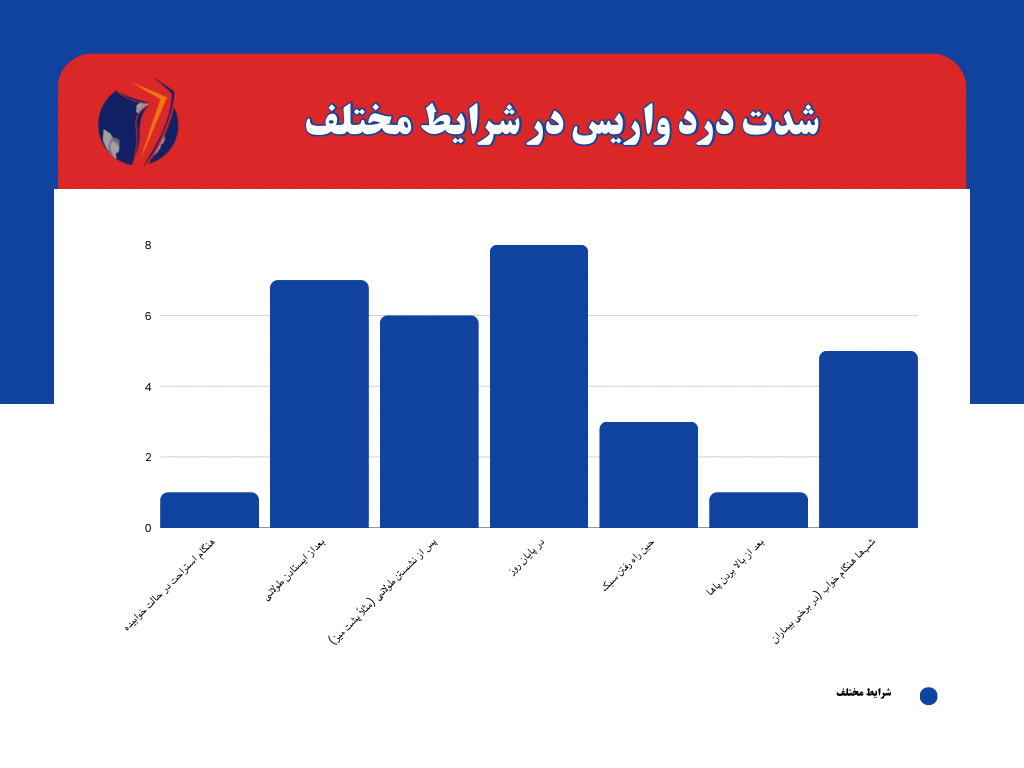 نمودار مرتبط با میزان درد واریس